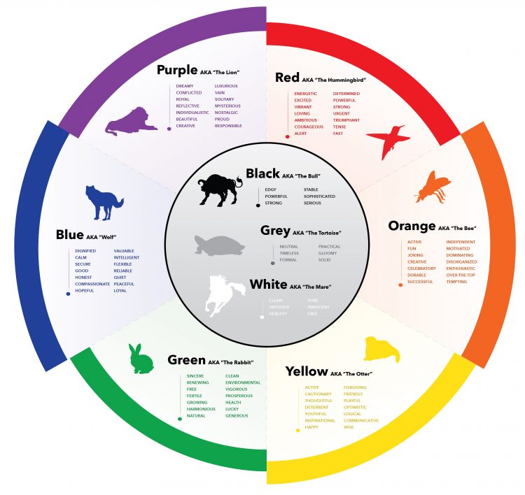 Color wheel of all the colors, their associated animal, and adjectives for each color.