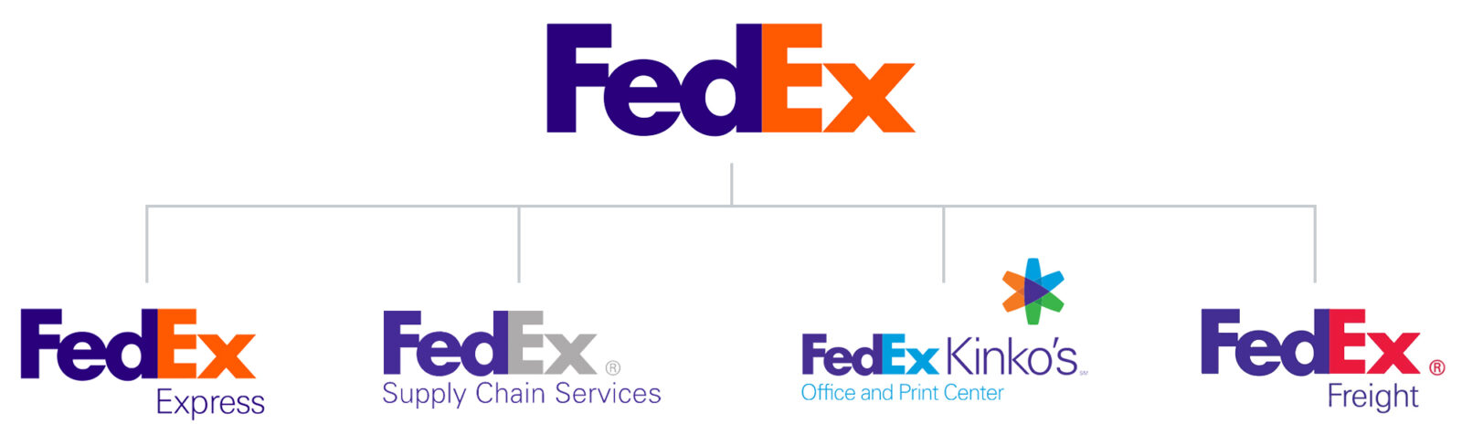 FedEx Brand Architecture Diagram